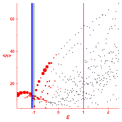 Peres lattice <N>